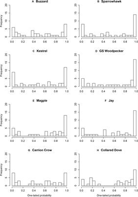 Bird Census Data Do Not Indicate a Lack of Impact on Songbirds From the Growth of Avian Predator Populations in Britain in the Late 20th Century